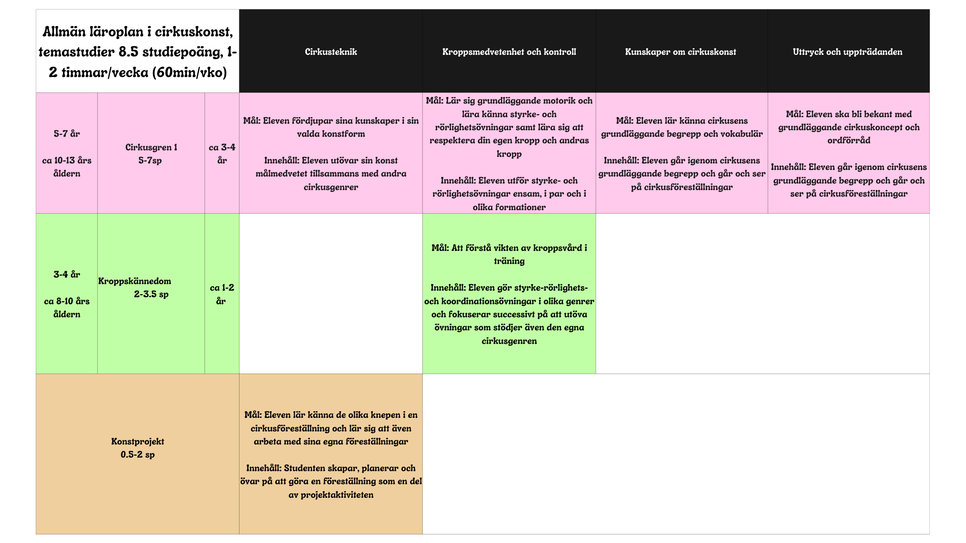 Sirkustaiteen yleinen oppimaara teemaopinnot 8.5 opintopistetta 1 2 ot vko 60minvko 2