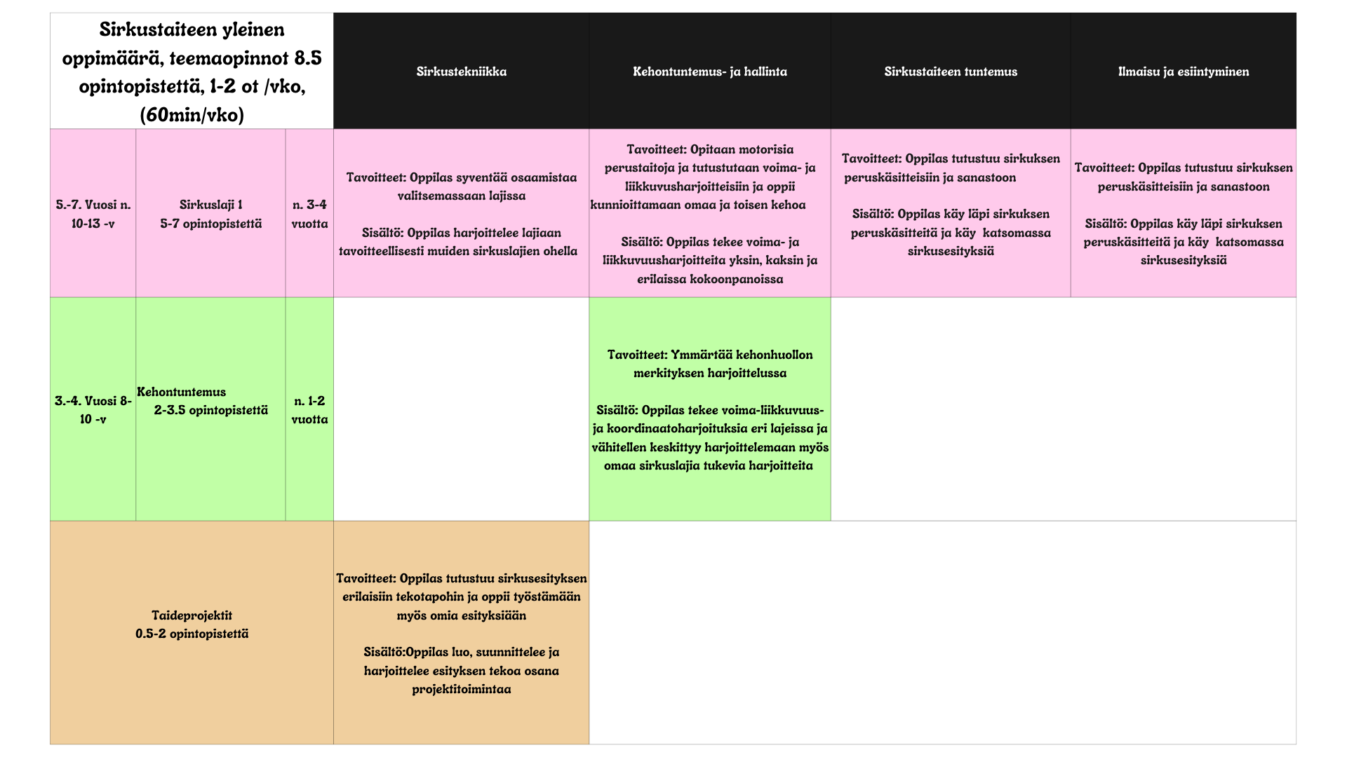 Sirkustaiteen yleinen oppimaara teemaopinnot 8.5 opintopistetta 1 2 ot vko 60minvko